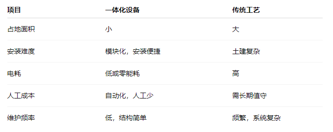 一体化重力式净水处理设备贵吗？